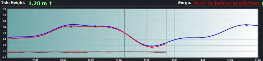 4. Tidal Time Series