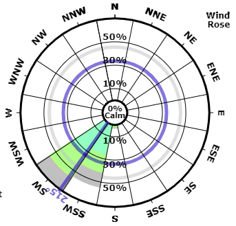 4. Wind Rose