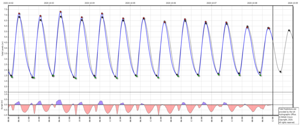 1. Time Series Graph Area