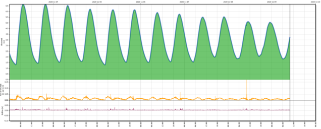 2. QA/QC Graph Area