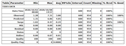 1. Statistics Data Table