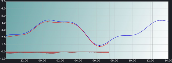 5. Tidal Graph