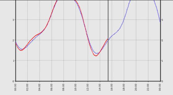 3. Predictions Graph